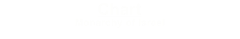Chart Monarchy of Israel